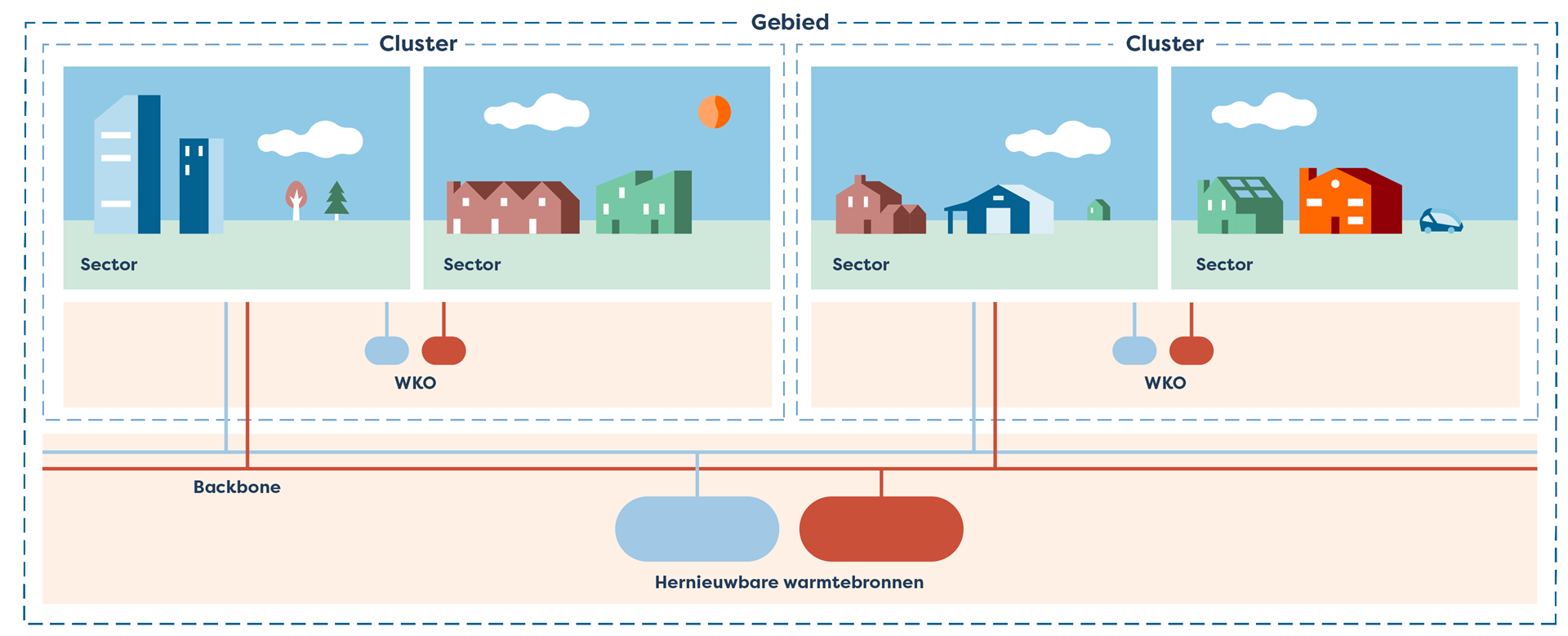 Schematische weergave van blauwe lucht, huizen, de bodem en een WKO